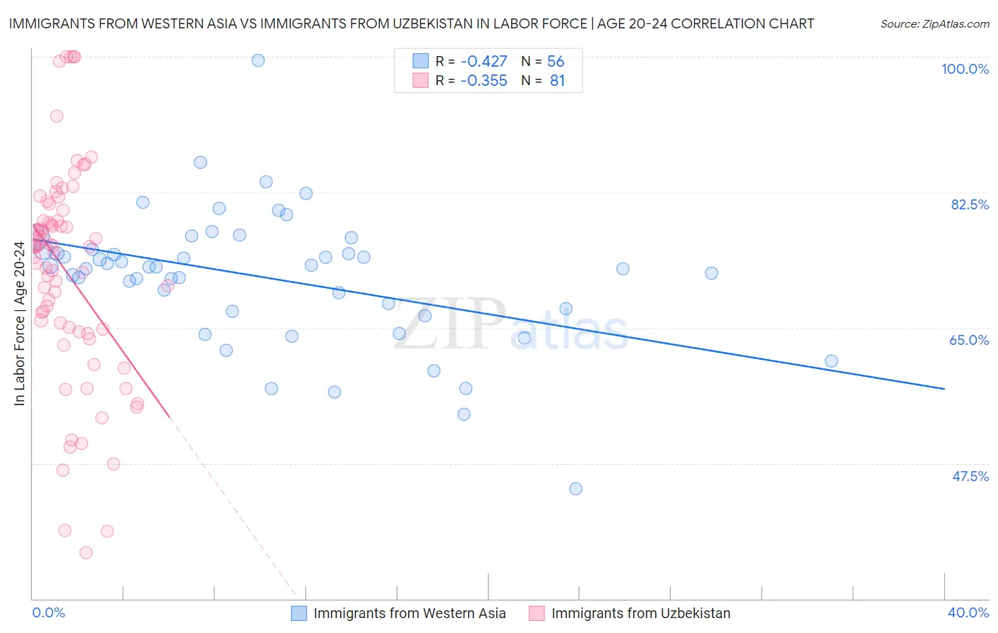 Immigrants from Western Asia vs Immigrants from Uzbekistan In Labor Force | Age 20-24