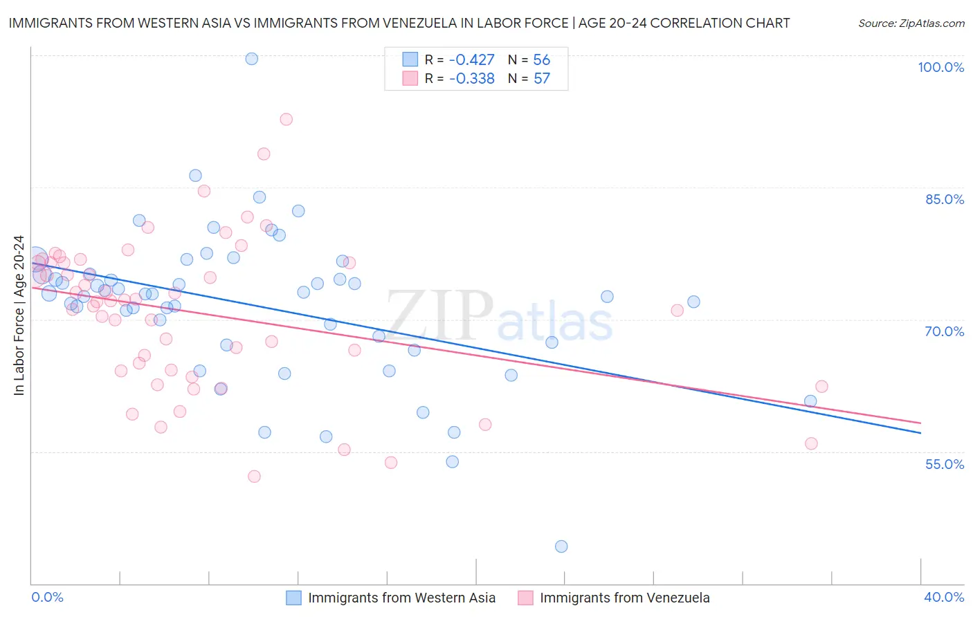 Immigrants from Western Asia vs Immigrants from Venezuela In Labor Force | Age 20-24