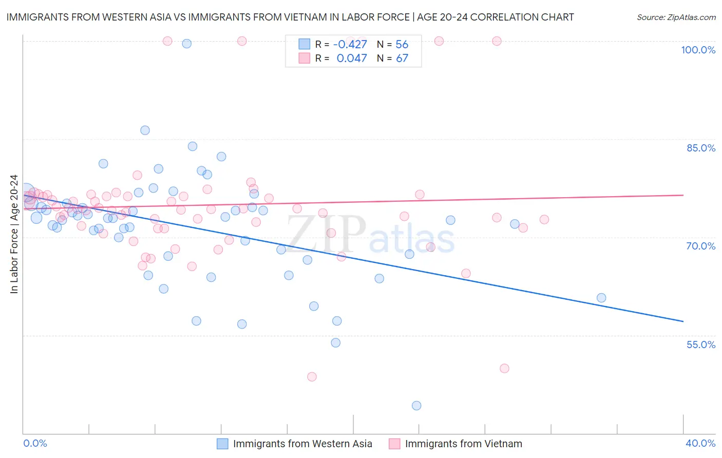Immigrants from Western Asia vs Immigrants from Vietnam In Labor Force | Age 20-24