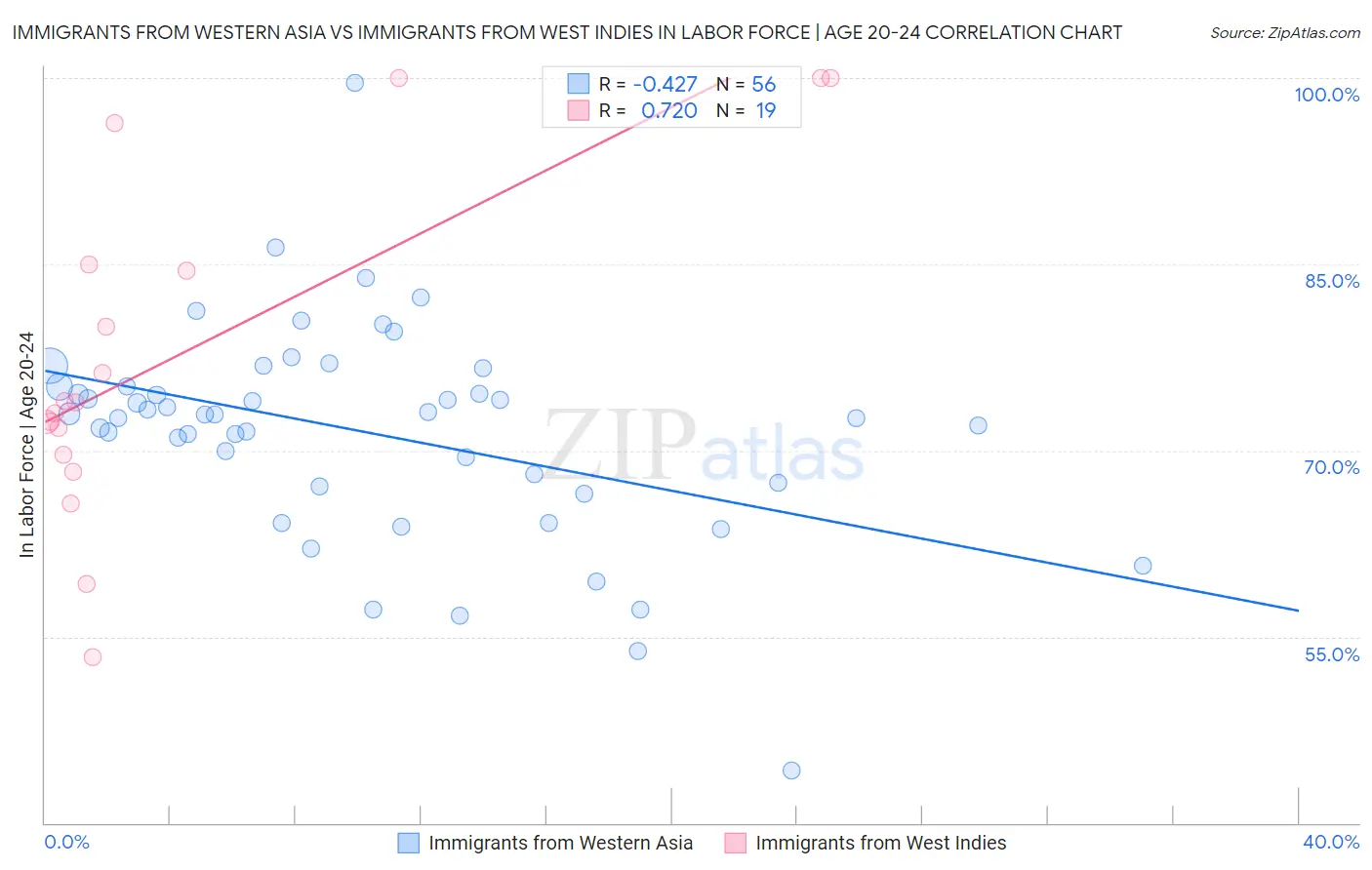 Immigrants from Western Asia vs Immigrants from West Indies In Labor Force | Age 20-24