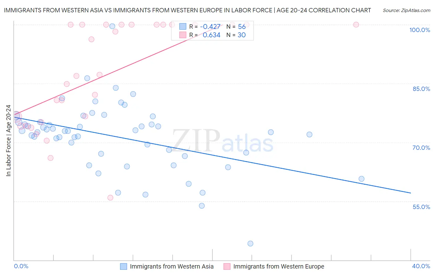 Immigrants from Western Asia vs Immigrants from Western Europe In Labor Force | Age 20-24