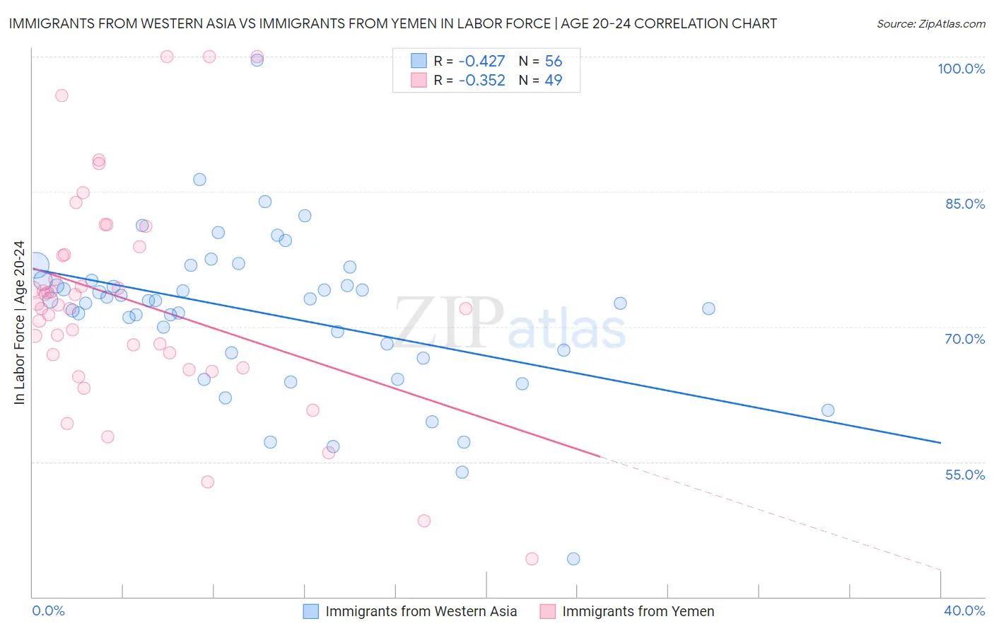 Immigrants from Western Asia vs Immigrants from Yemen In Labor Force | Age 20-24