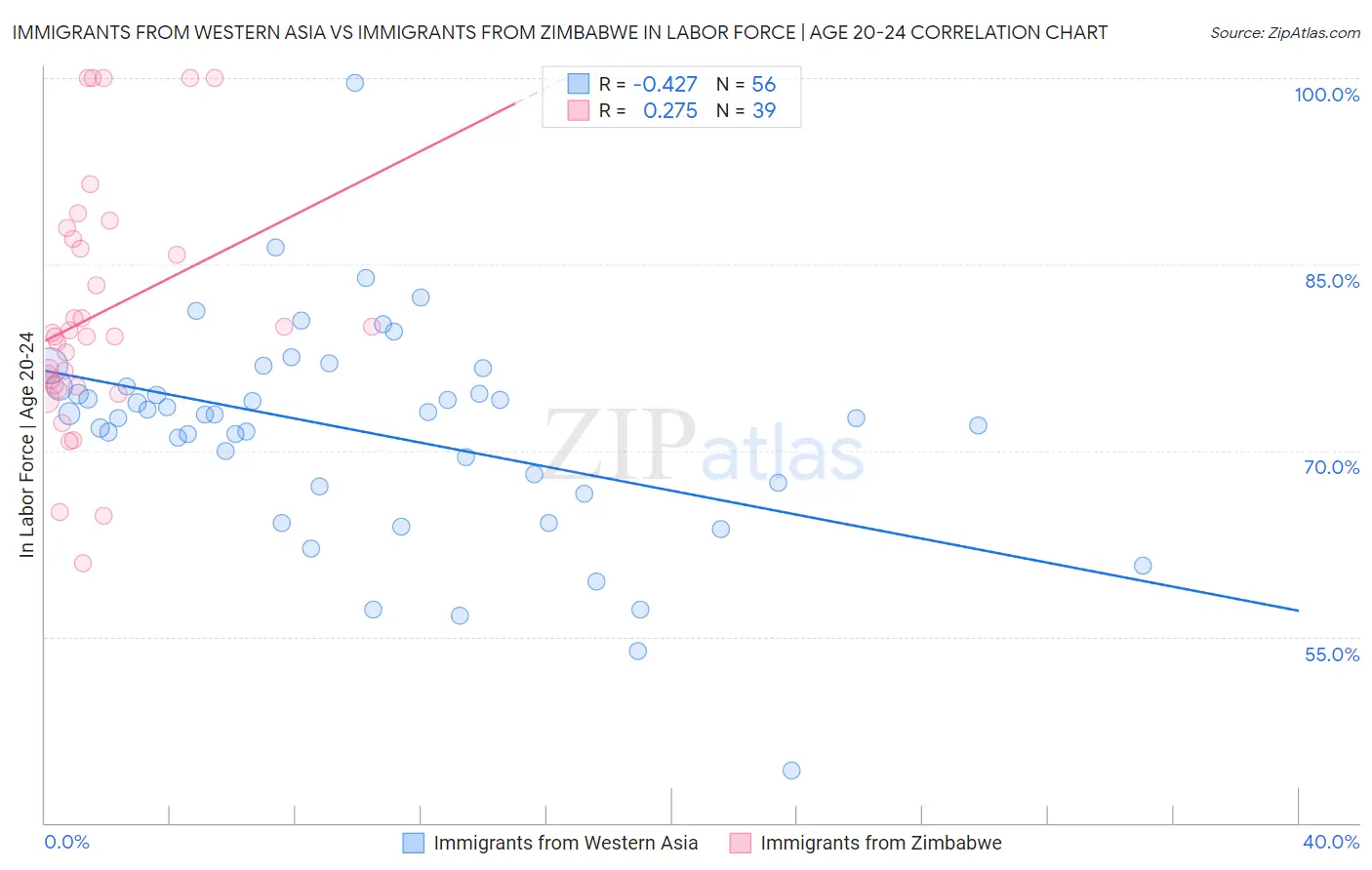 Immigrants from Western Asia vs Immigrants from Zimbabwe In Labor Force | Age 20-24