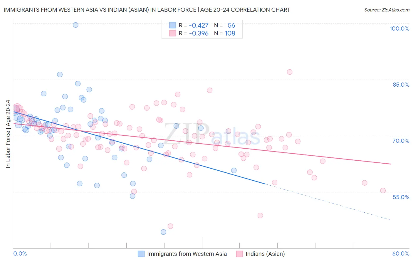 Immigrants from Western Asia vs Indian (Asian) In Labor Force | Age 20-24