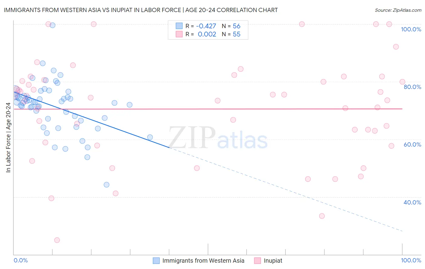 Immigrants from Western Asia vs Inupiat In Labor Force | Age 20-24