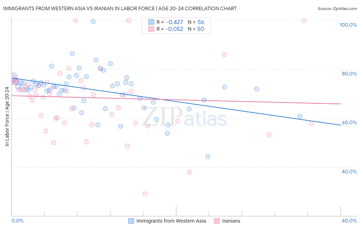Immigrants from Western Asia vs Iranian In Labor Force | Age 20-24