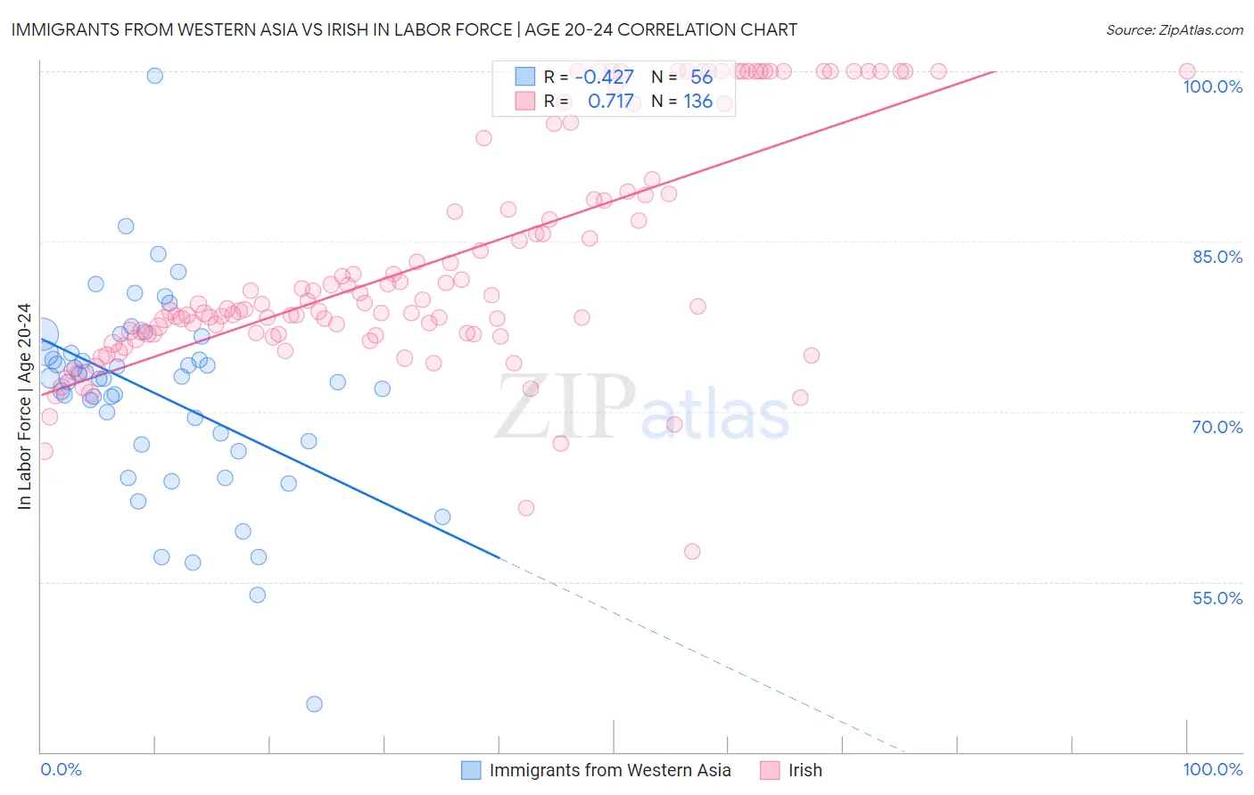Immigrants from Western Asia vs Irish In Labor Force | Age 20-24