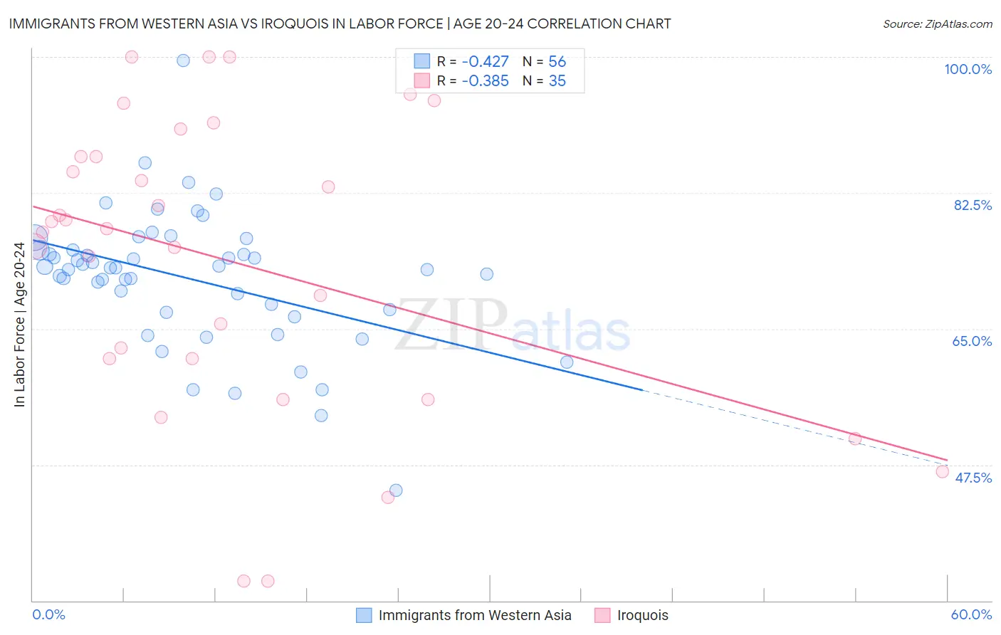 Immigrants from Western Asia vs Iroquois In Labor Force | Age 20-24