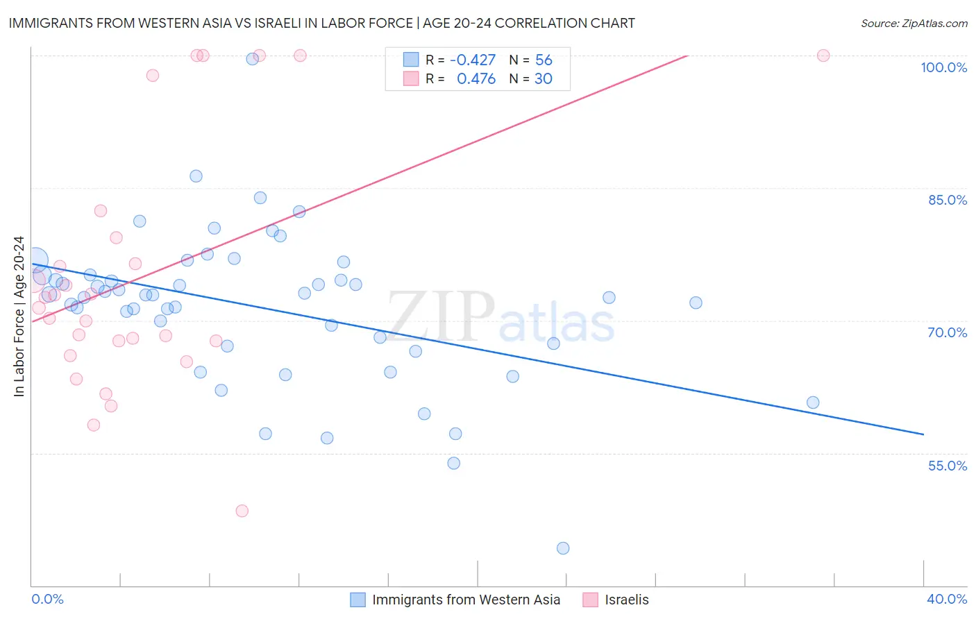 Immigrants from Western Asia vs Israeli In Labor Force | Age 20-24