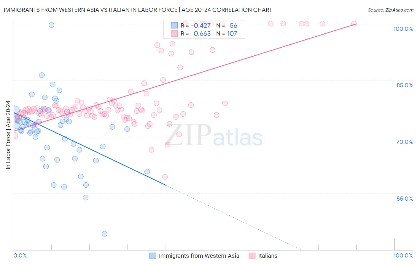 Immigrants from Western Asia vs Italian In Labor Force | Age 20-24