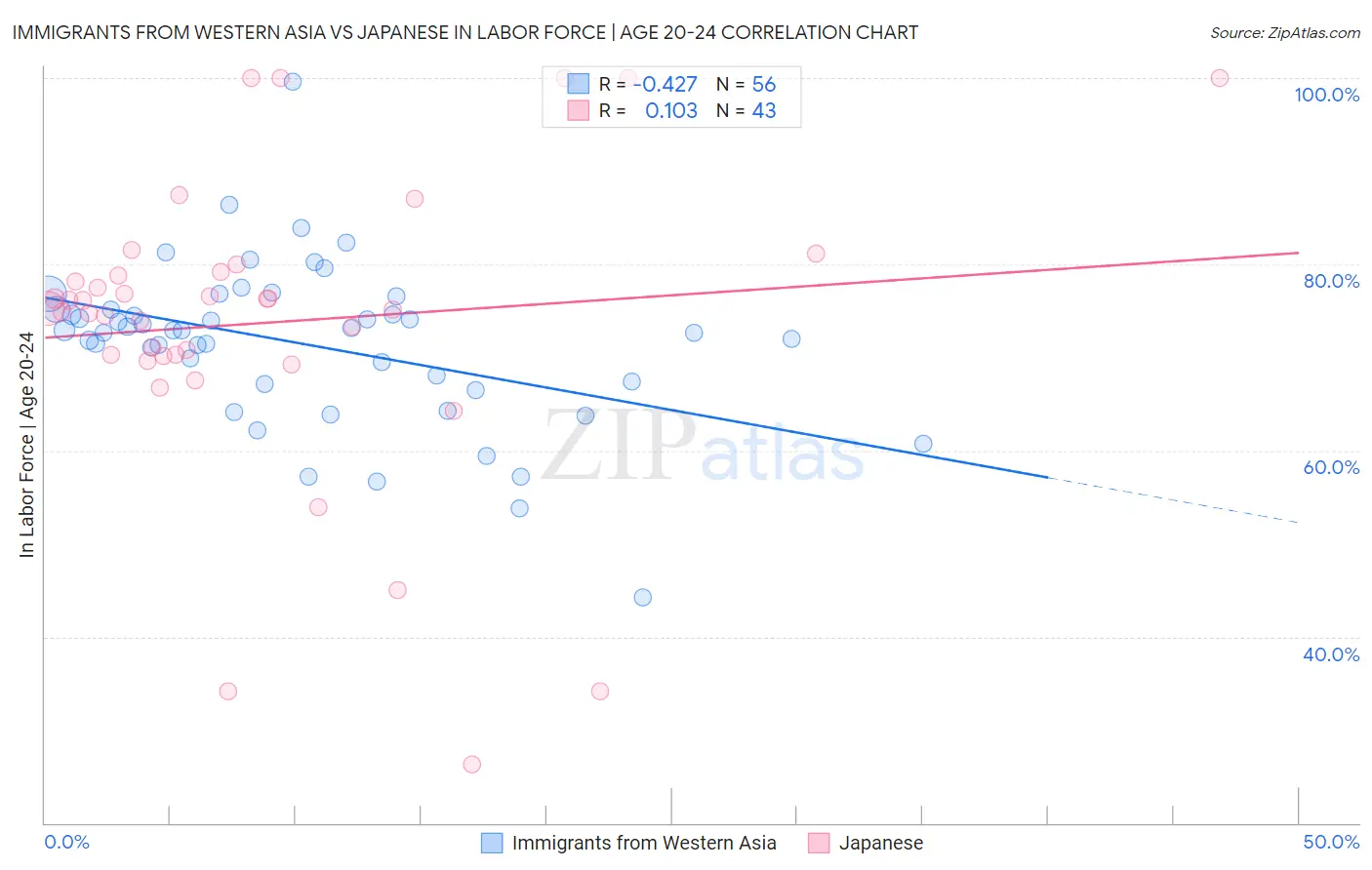 Immigrants from Western Asia vs Japanese In Labor Force | Age 20-24