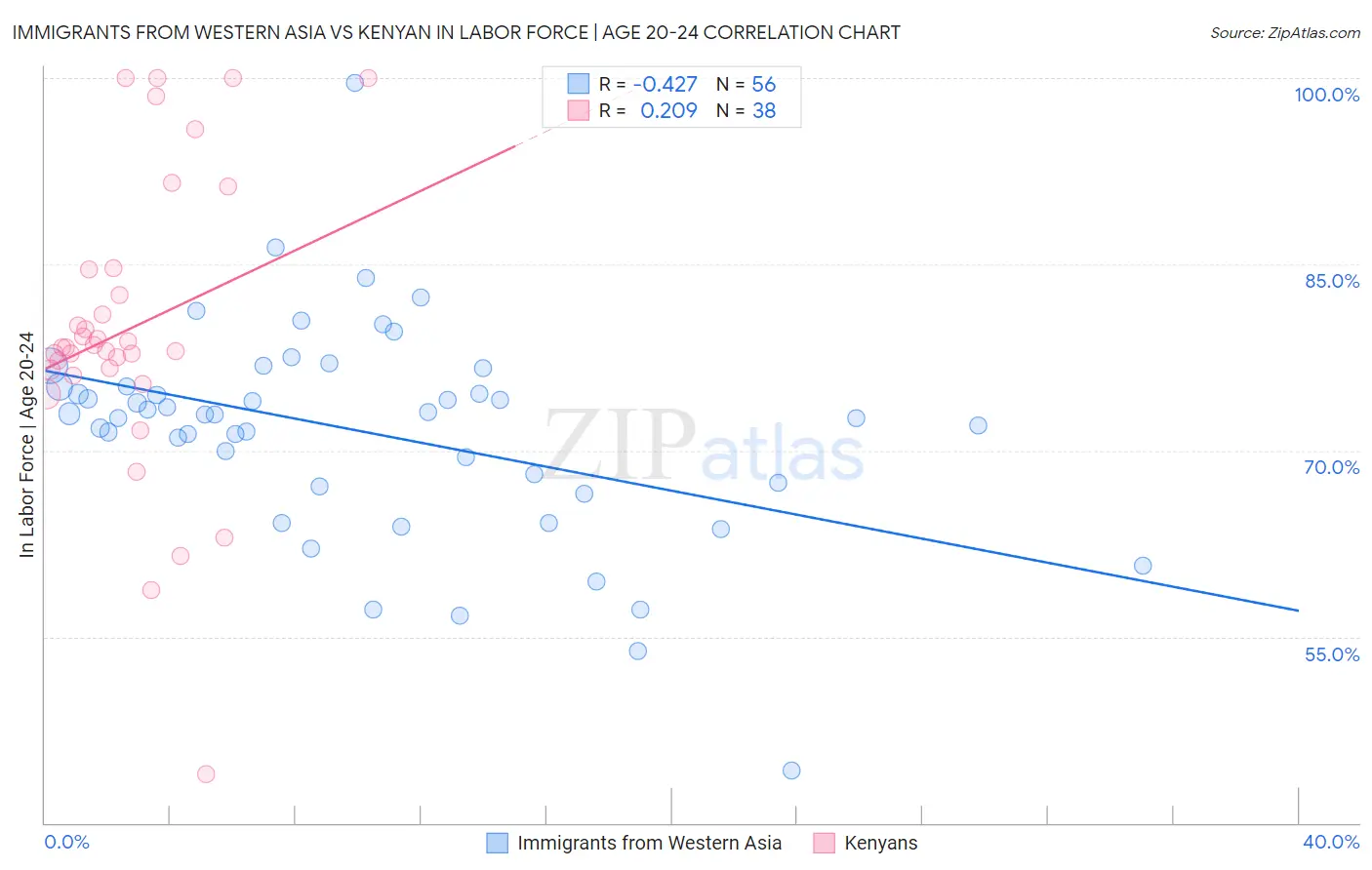 Immigrants from Western Asia vs Kenyan In Labor Force | Age 20-24
