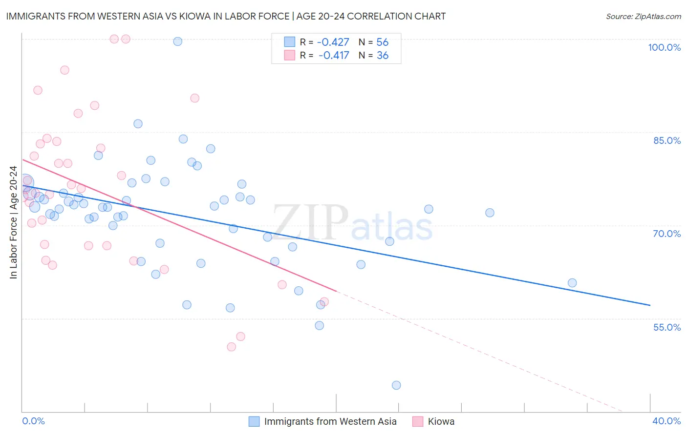Immigrants from Western Asia vs Kiowa In Labor Force | Age 20-24