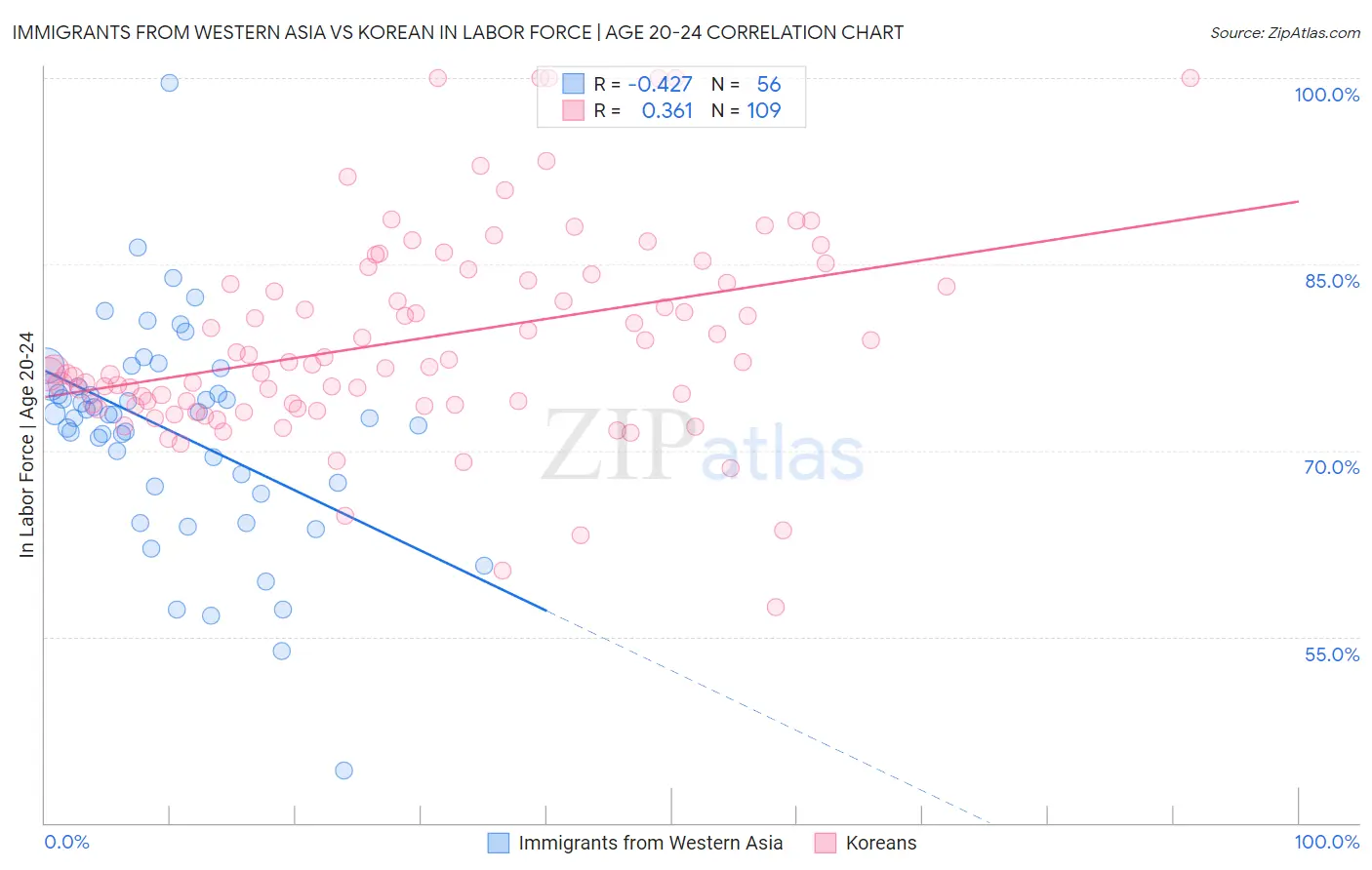 Immigrants from Western Asia vs Korean In Labor Force | Age 20-24