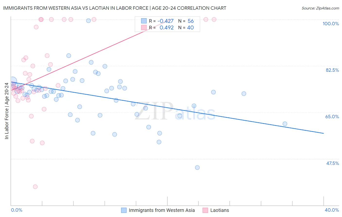 Immigrants from Western Asia vs Laotian In Labor Force | Age 20-24