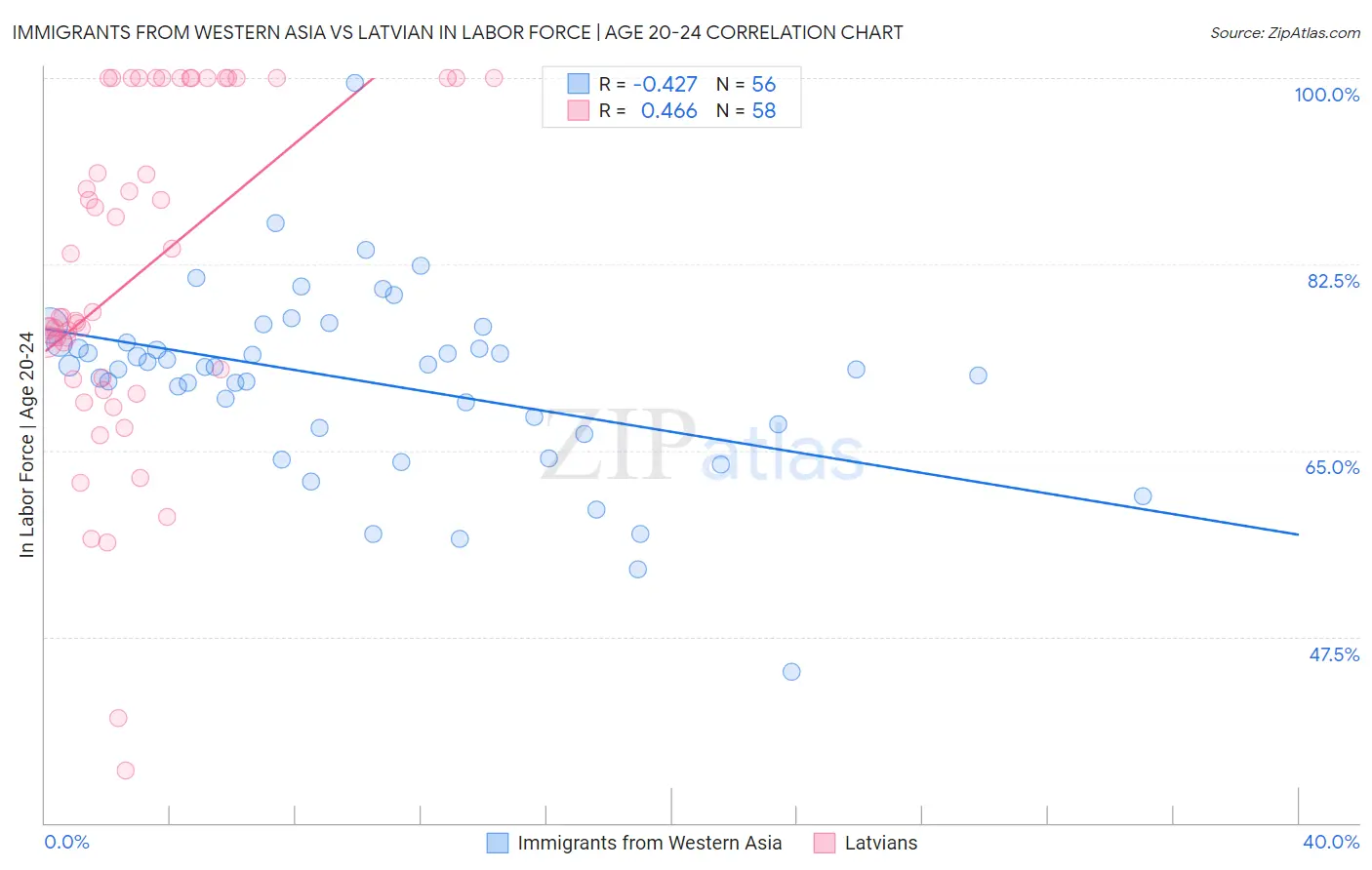 Immigrants from Western Asia vs Latvian In Labor Force | Age 20-24