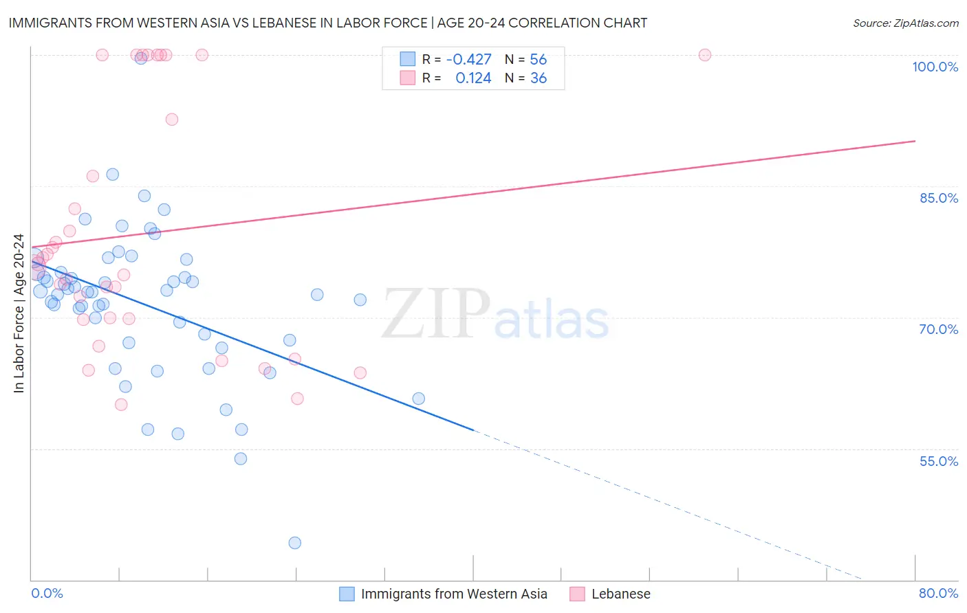 Immigrants from Western Asia vs Lebanese In Labor Force | Age 20-24