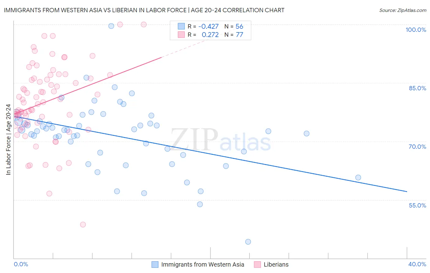 Immigrants from Western Asia vs Liberian In Labor Force | Age 20-24