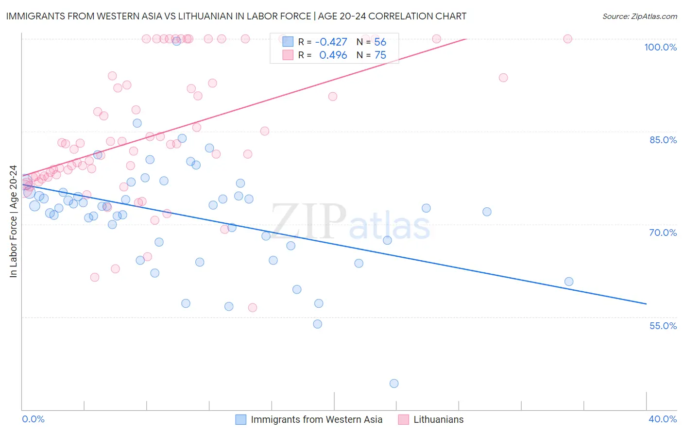 Immigrants from Western Asia vs Lithuanian In Labor Force | Age 20-24