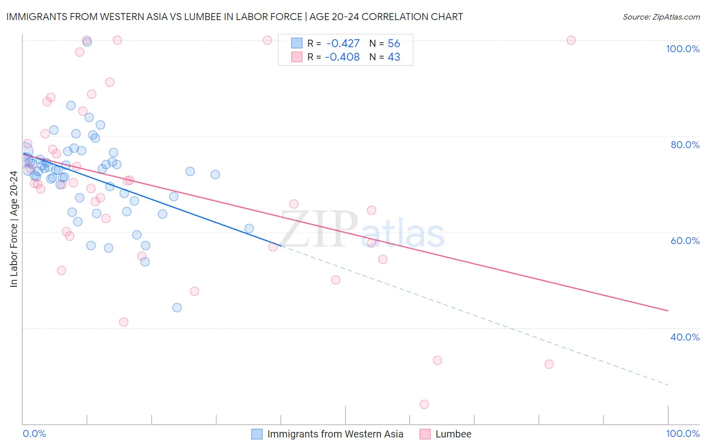 Immigrants from Western Asia vs Lumbee In Labor Force | Age 20-24