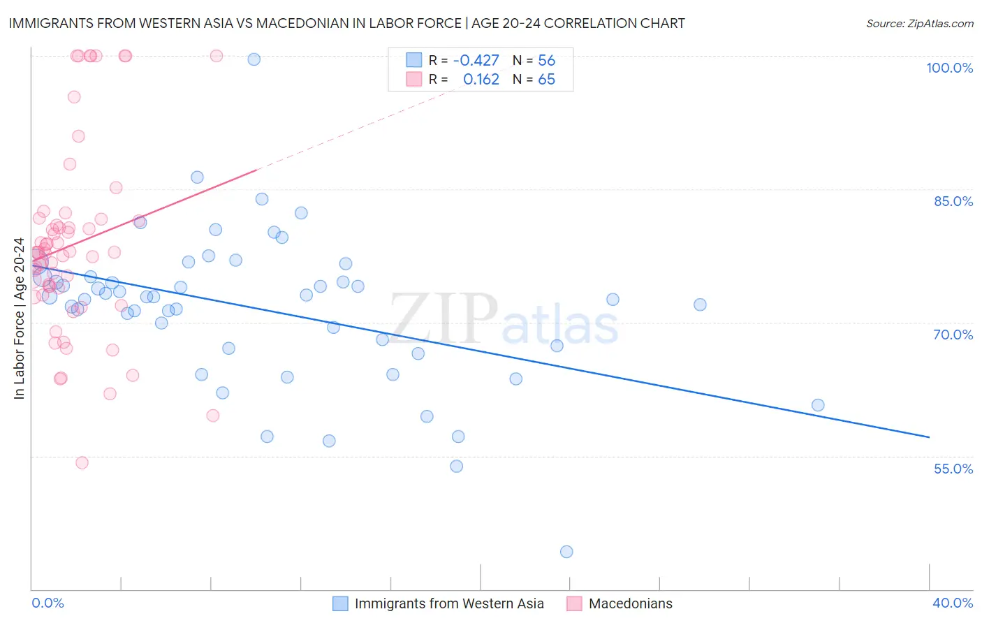 Immigrants from Western Asia vs Macedonian In Labor Force | Age 20-24