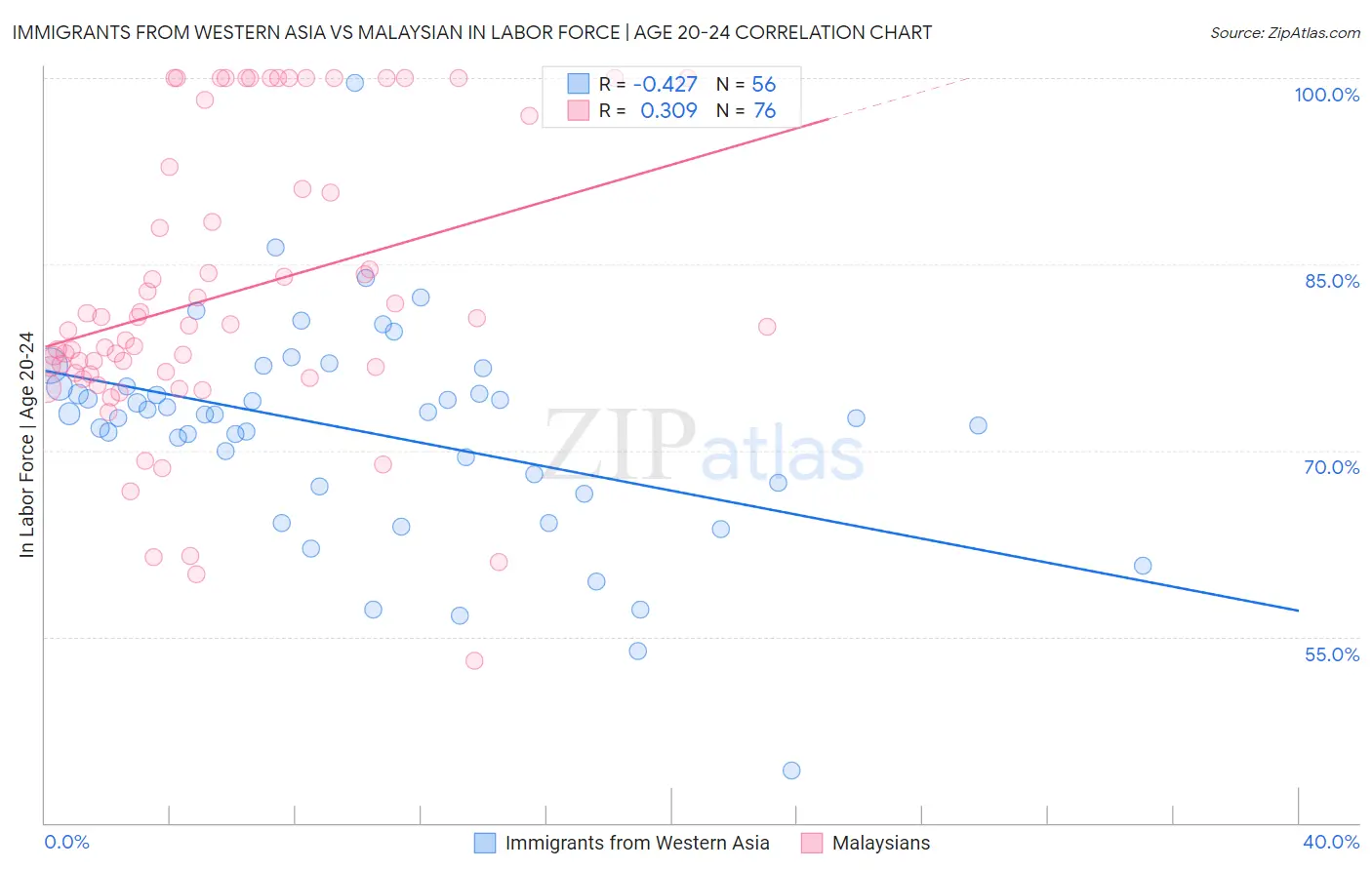 Immigrants from Western Asia vs Malaysian In Labor Force | Age 20-24