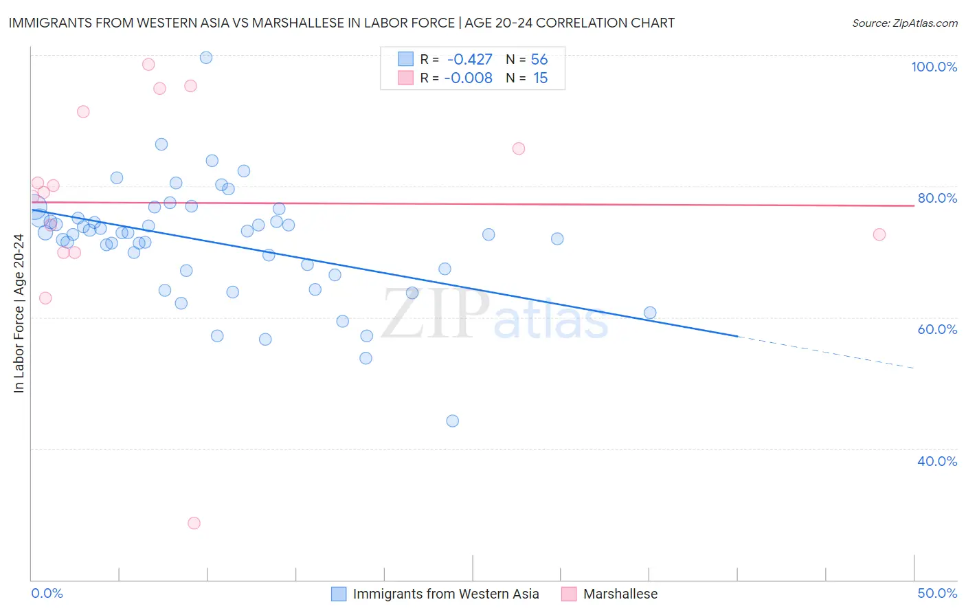 Immigrants from Western Asia vs Marshallese In Labor Force | Age 20-24