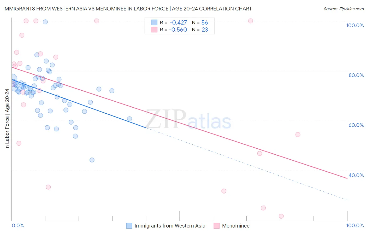 Immigrants from Western Asia vs Menominee In Labor Force | Age 20-24