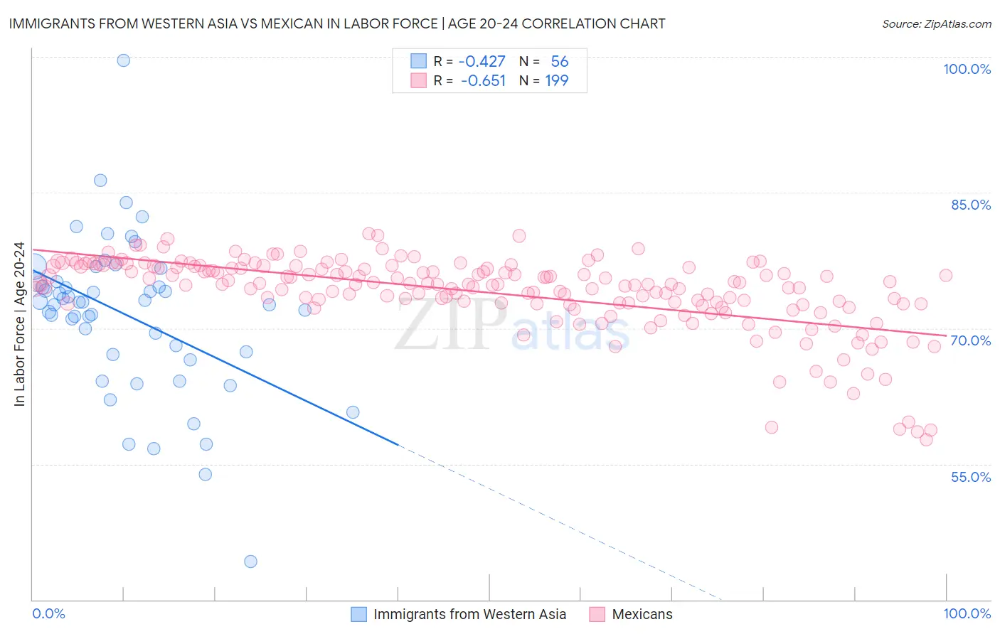 Immigrants from Western Asia vs Mexican In Labor Force | Age 20-24