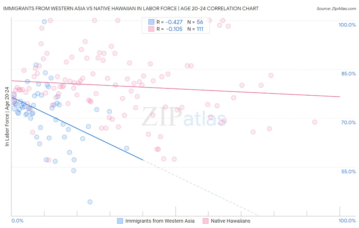 Immigrants from Western Asia vs Native Hawaiian In Labor Force | Age 20-24