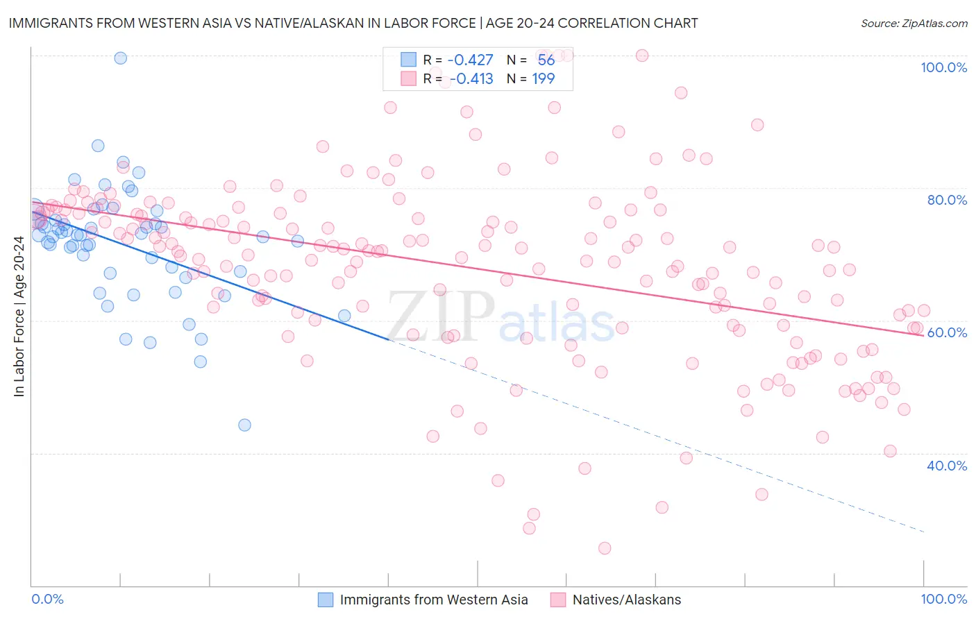 Immigrants from Western Asia vs Native/Alaskan In Labor Force | Age 20-24