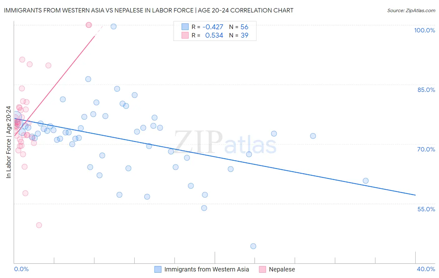 Immigrants from Western Asia vs Nepalese In Labor Force | Age 20-24