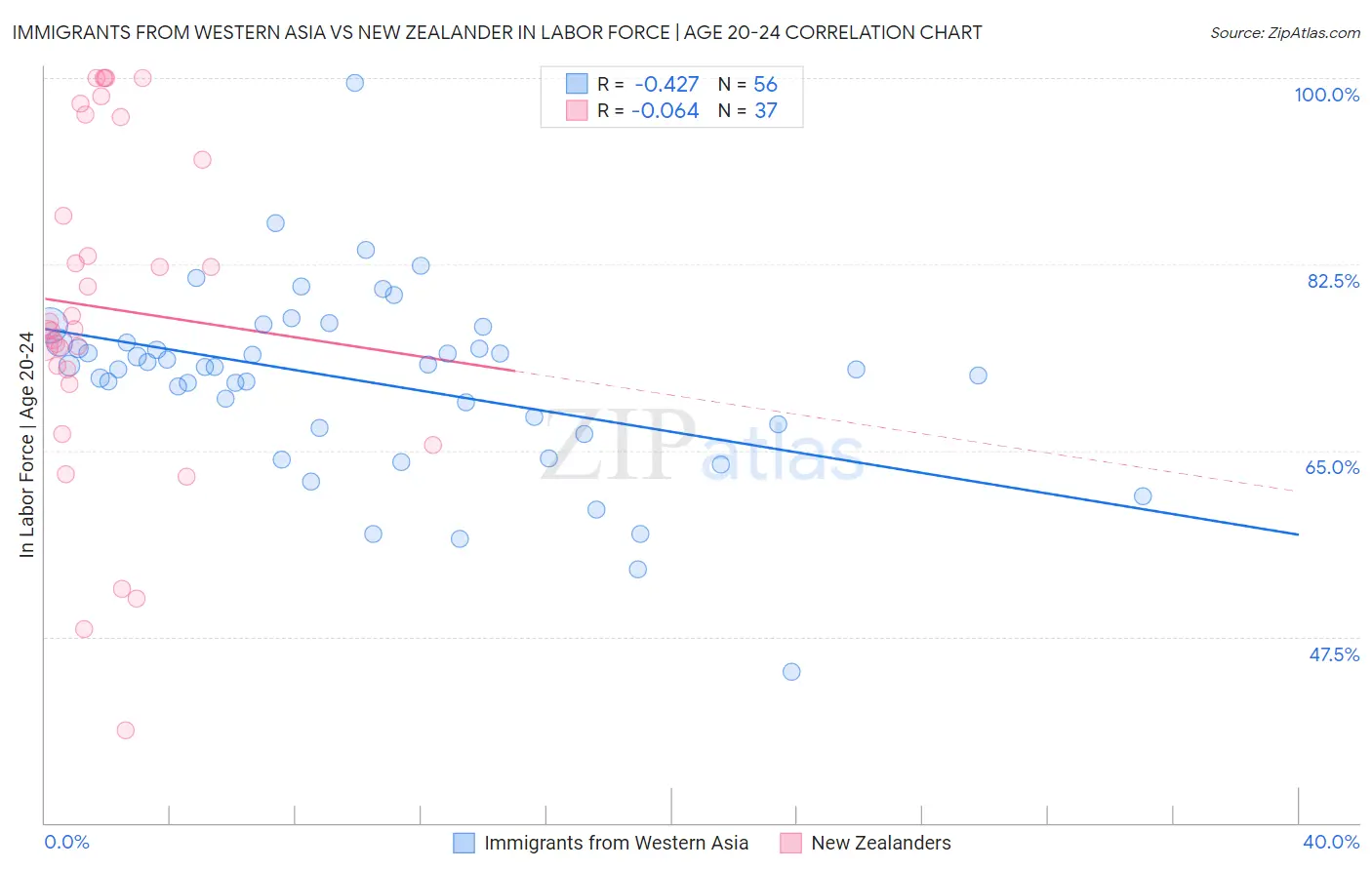 Immigrants from Western Asia vs New Zealander In Labor Force | Age 20-24