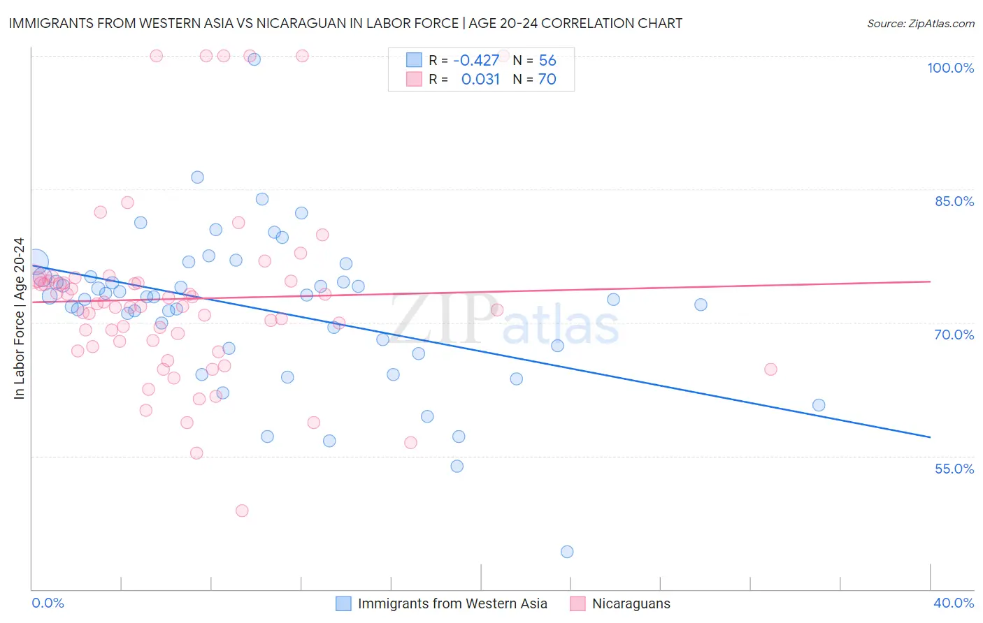 Immigrants from Western Asia vs Nicaraguan In Labor Force | Age 20-24