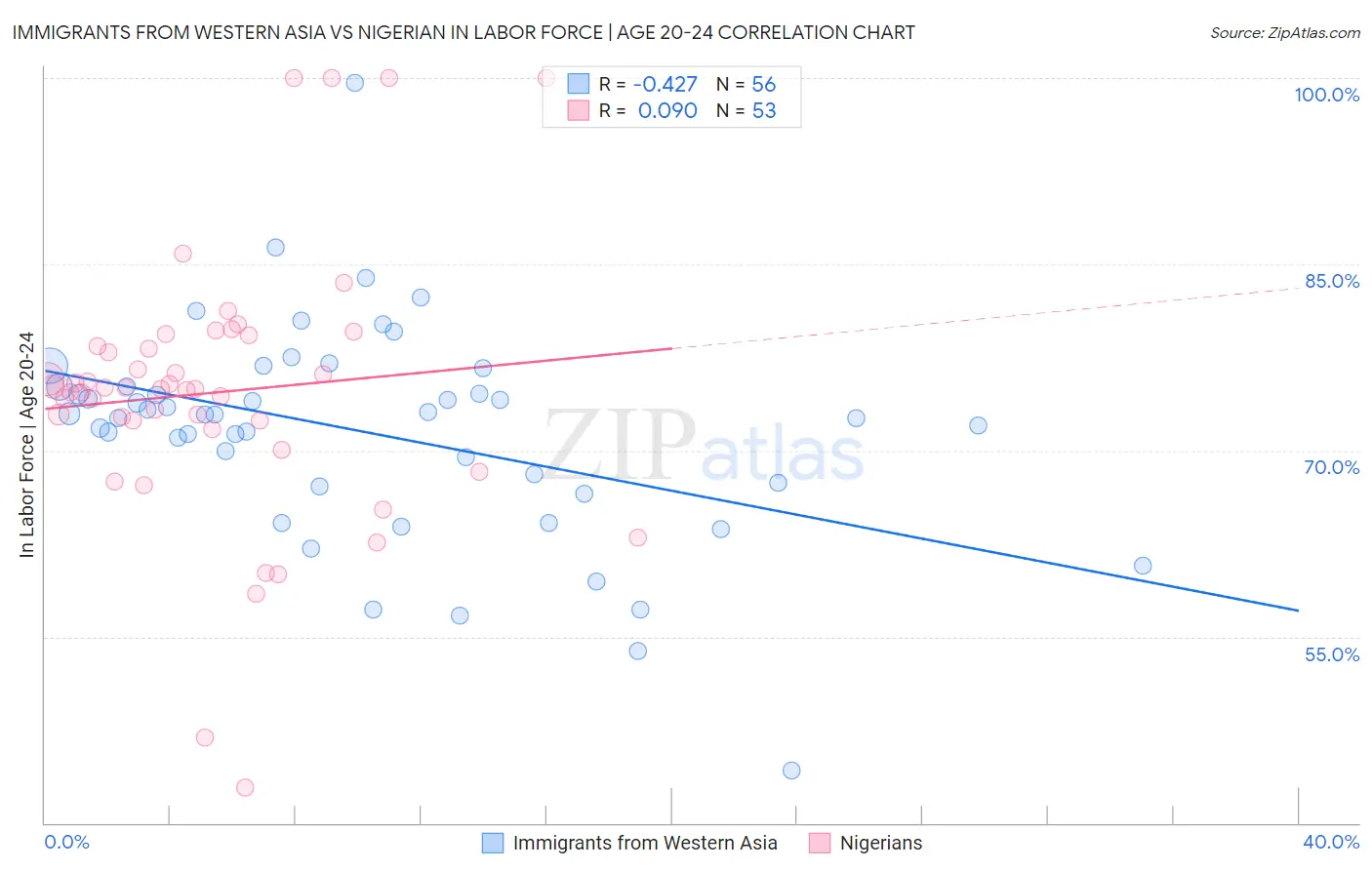 Immigrants from Western Asia vs Nigerian In Labor Force | Age 20-24