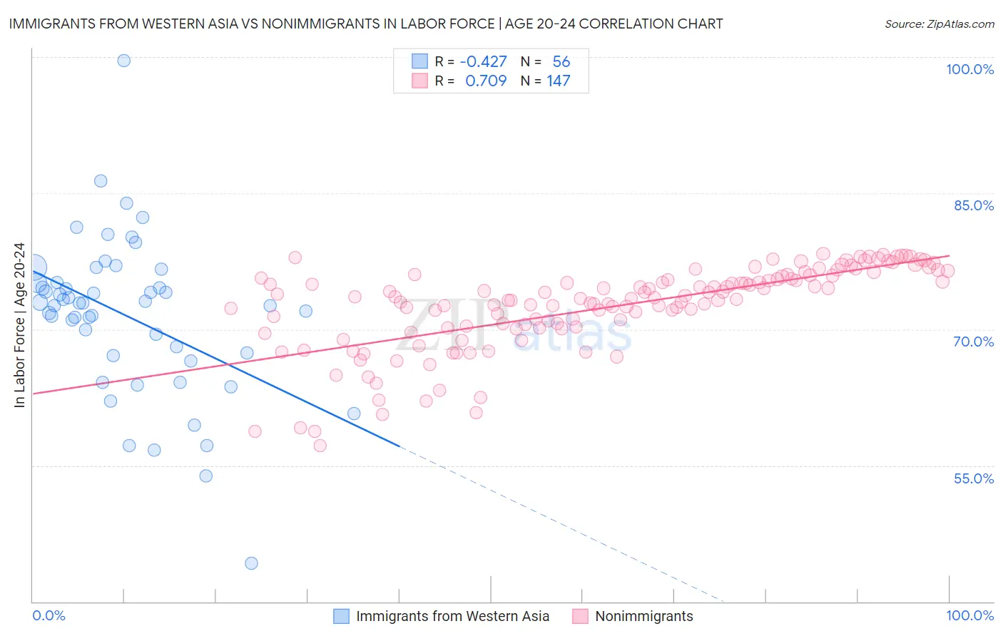 Immigrants from Western Asia vs Nonimmigrants In Labor Force | Age 20-24