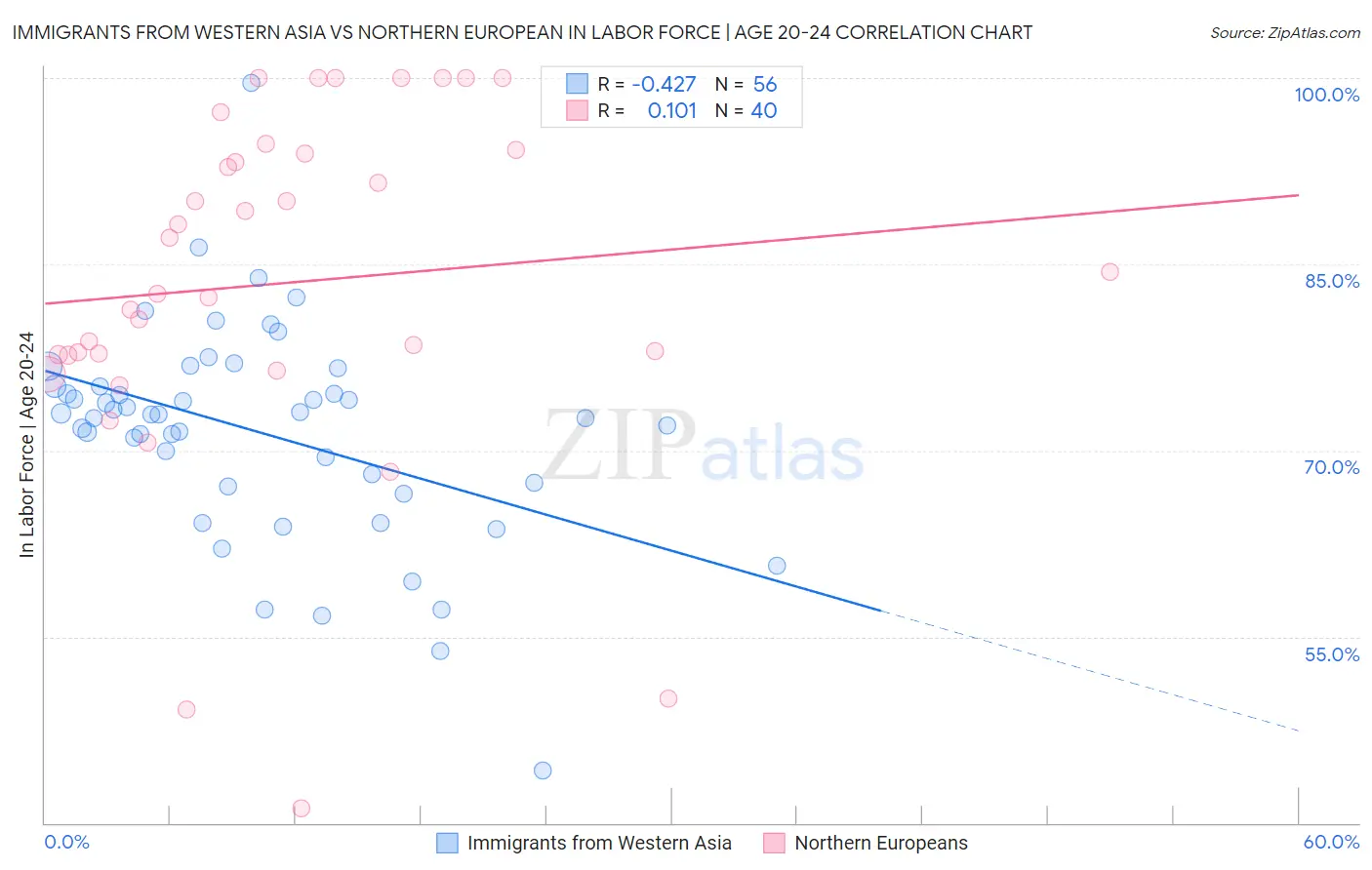 Immigrants from Western Asia vs Northern European In Labor Force | Age 20-24