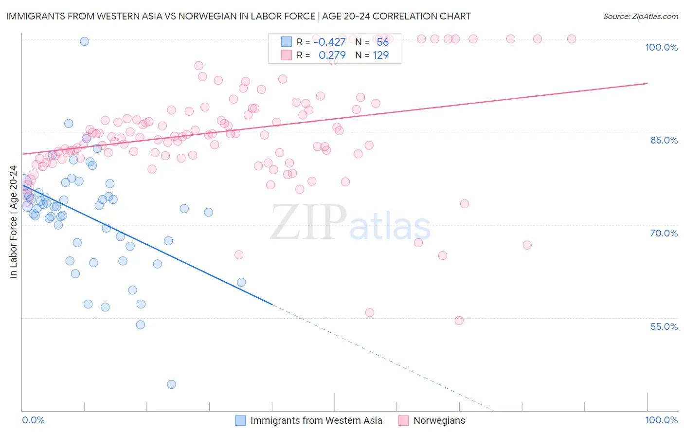 Immigrants from Western Asia vs Norwegian In Labor Force | Age 20-24