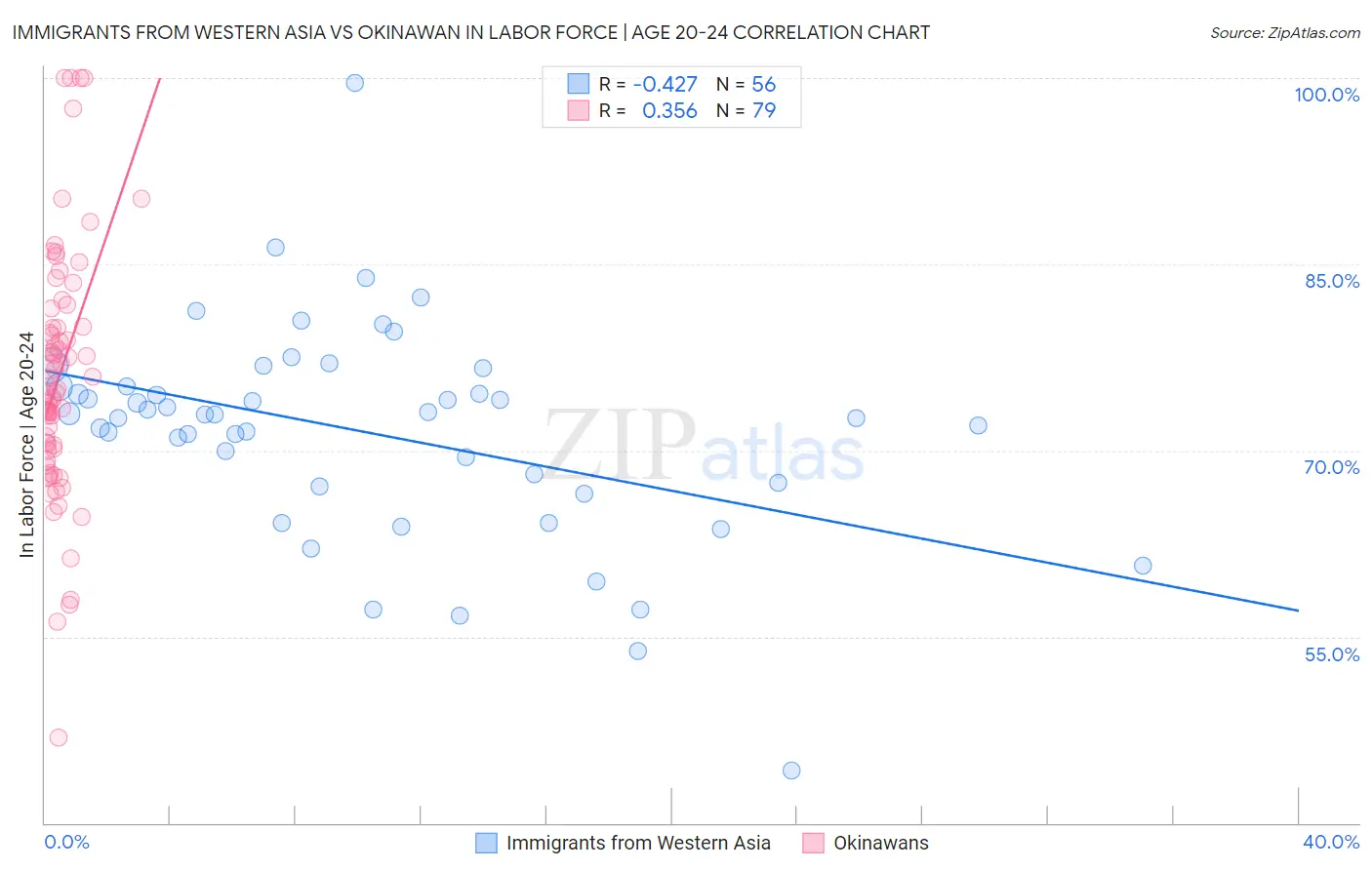 Immigrants from Western Asia vs Okinawan In Labor Force | Age 20-24