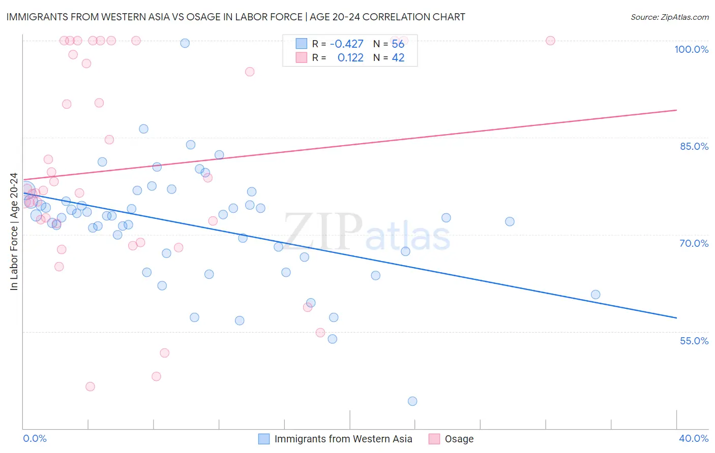Immigrants from Western Asia vs Osage In Labor Force | Age 20-24
