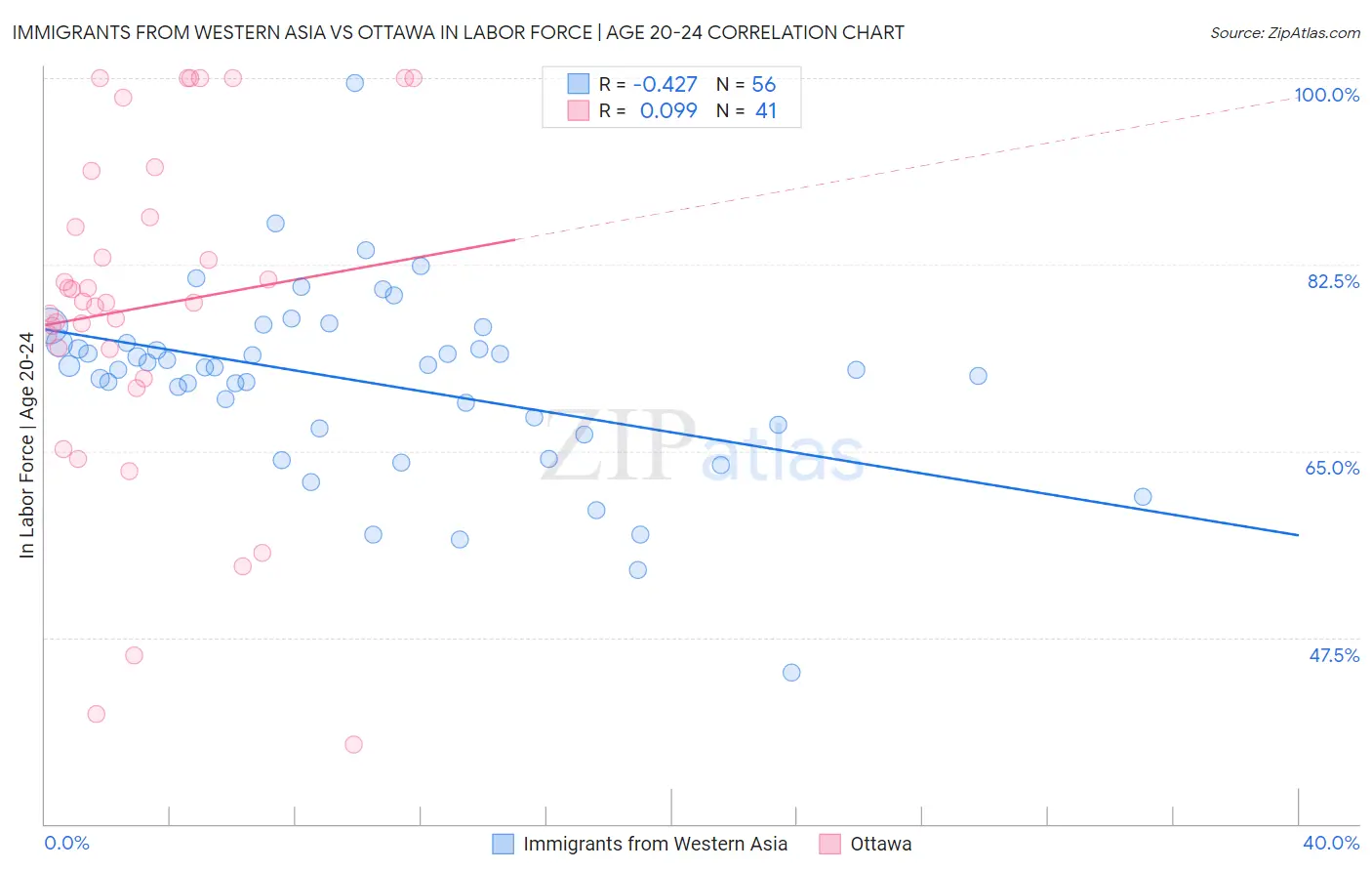 Immigrants from Western Asia vs Ottawa In Labor Force | Age 20-24