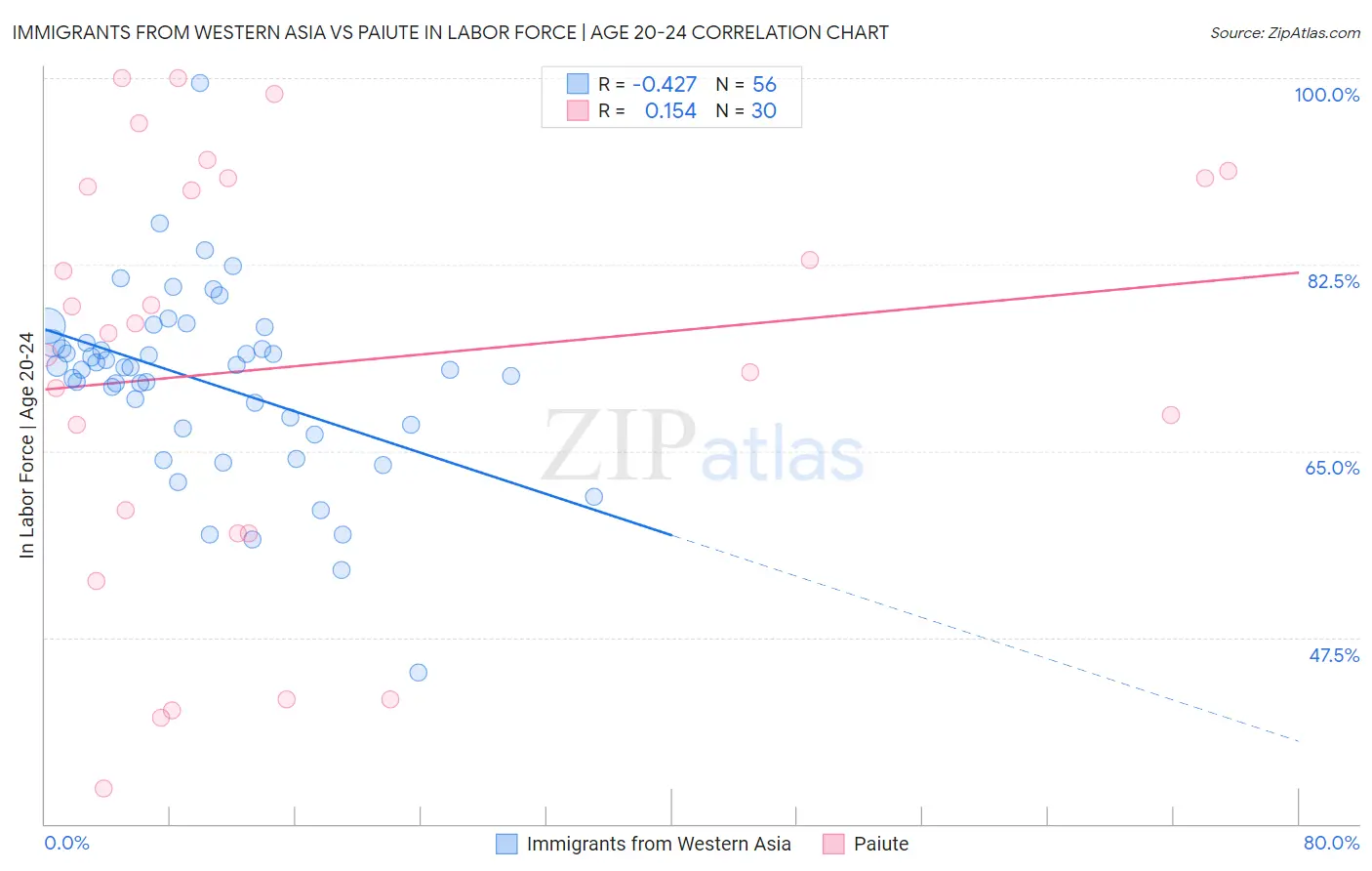 Immigrants from Western Asia vs Paiute In Labor Force | Age 20-24