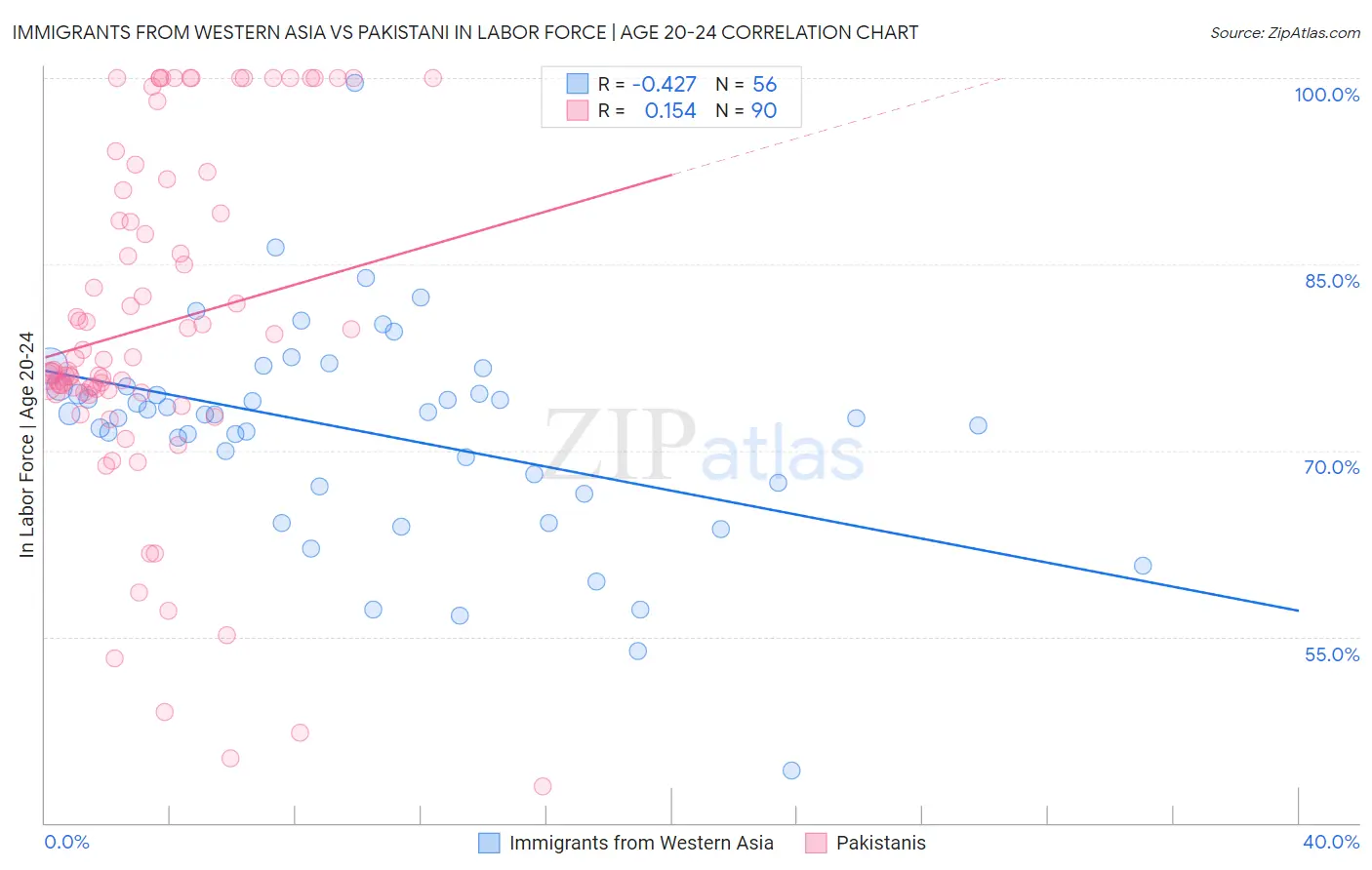 Immigrants from Western Asia vs Pakistani In Labor Force | Age 20-24