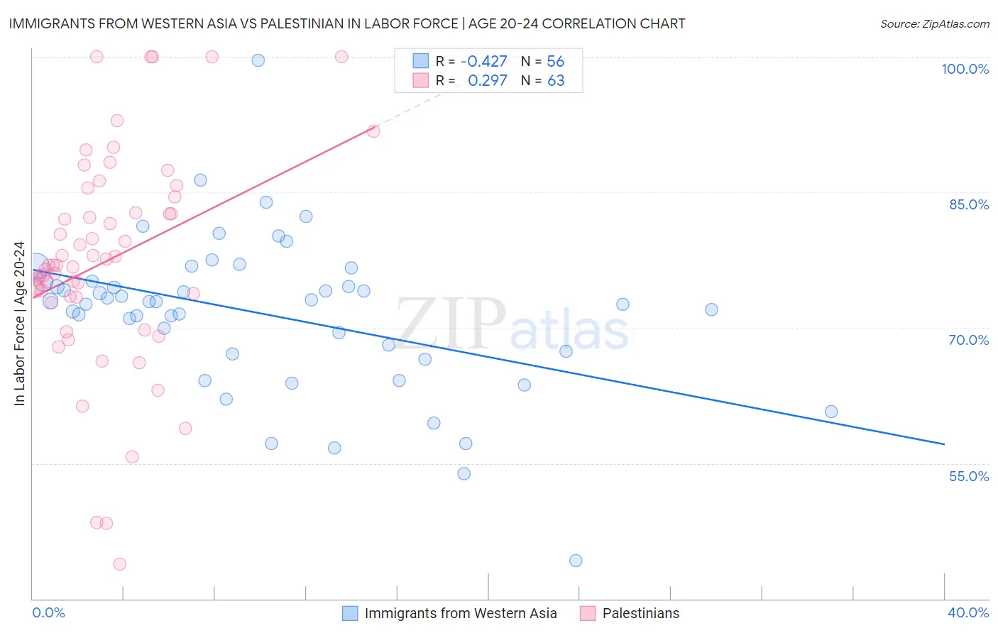 Immigrants from Western Asia vs Palestinian In Labor Force | Age 20-24