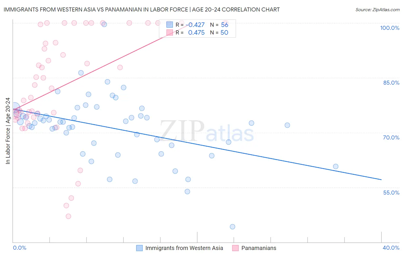 Immigrants from Western Asia vs Panamanian In Labor Force | Age 20-24