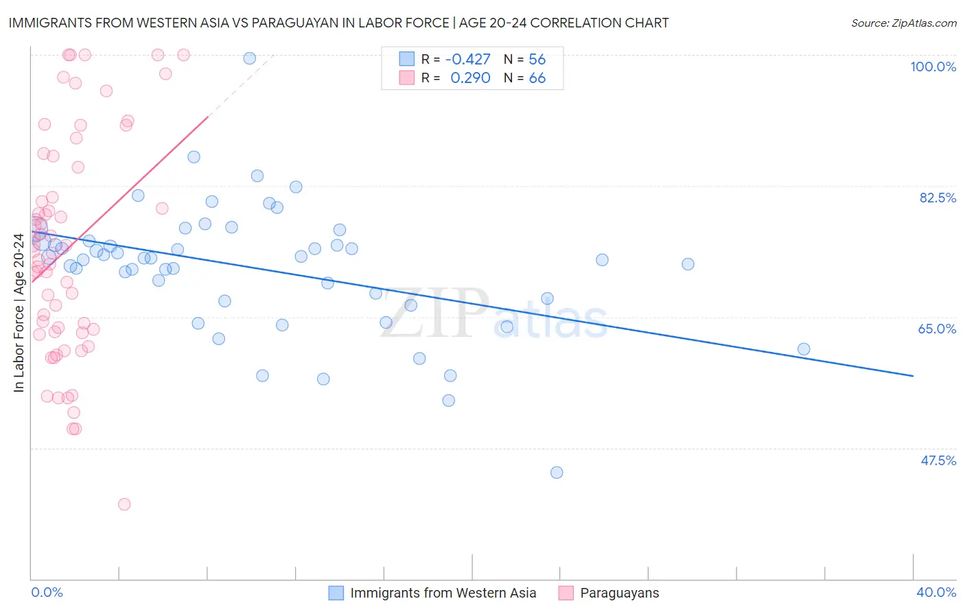 Immigrants from Western Asia vs Paraguayan In Labor Force | Age 20-24