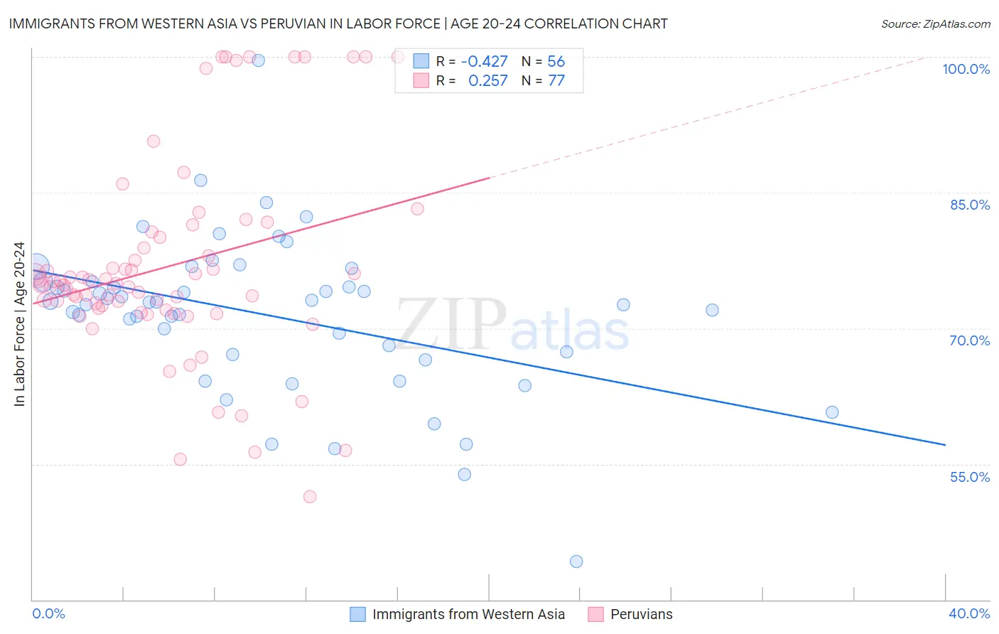 Immigrants from Western Asia vs Peruvian In Labor Force | Age 20-24