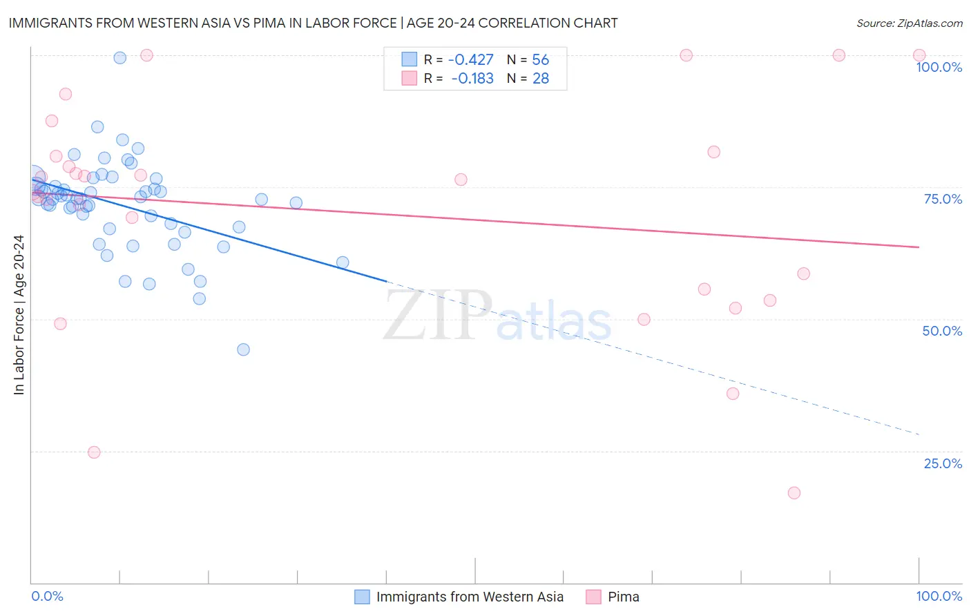 Immigrants from Western Asia vs Pima In Labor Force | Age 20-24