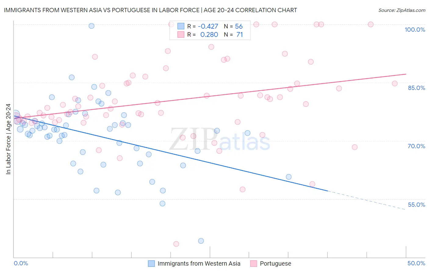 Immigrants from Western Asia vs Portuguese In Labor Force | Age 20-24