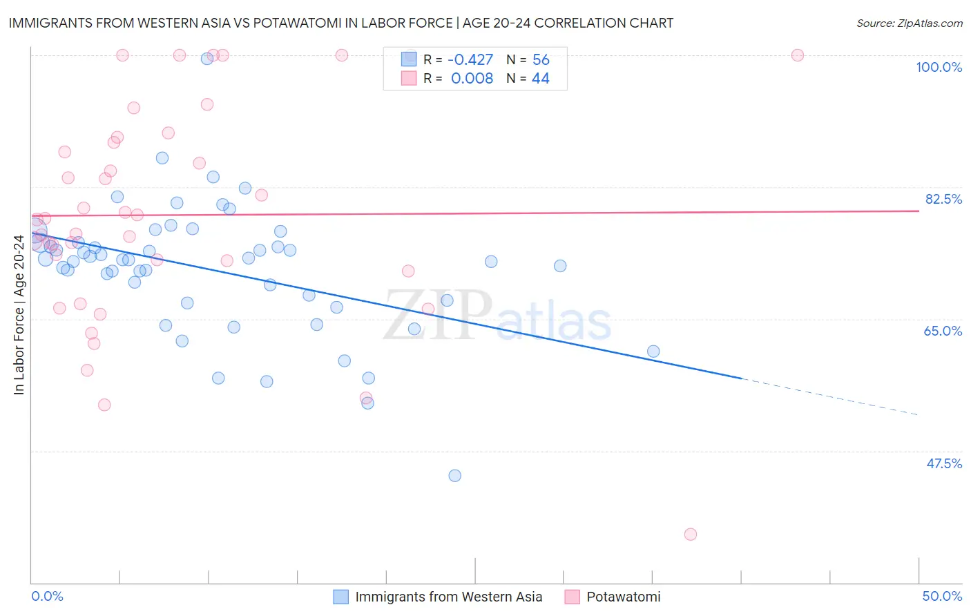 Immigrants from Western Asia vs Potawatomi In Labor Force | Age 20-24